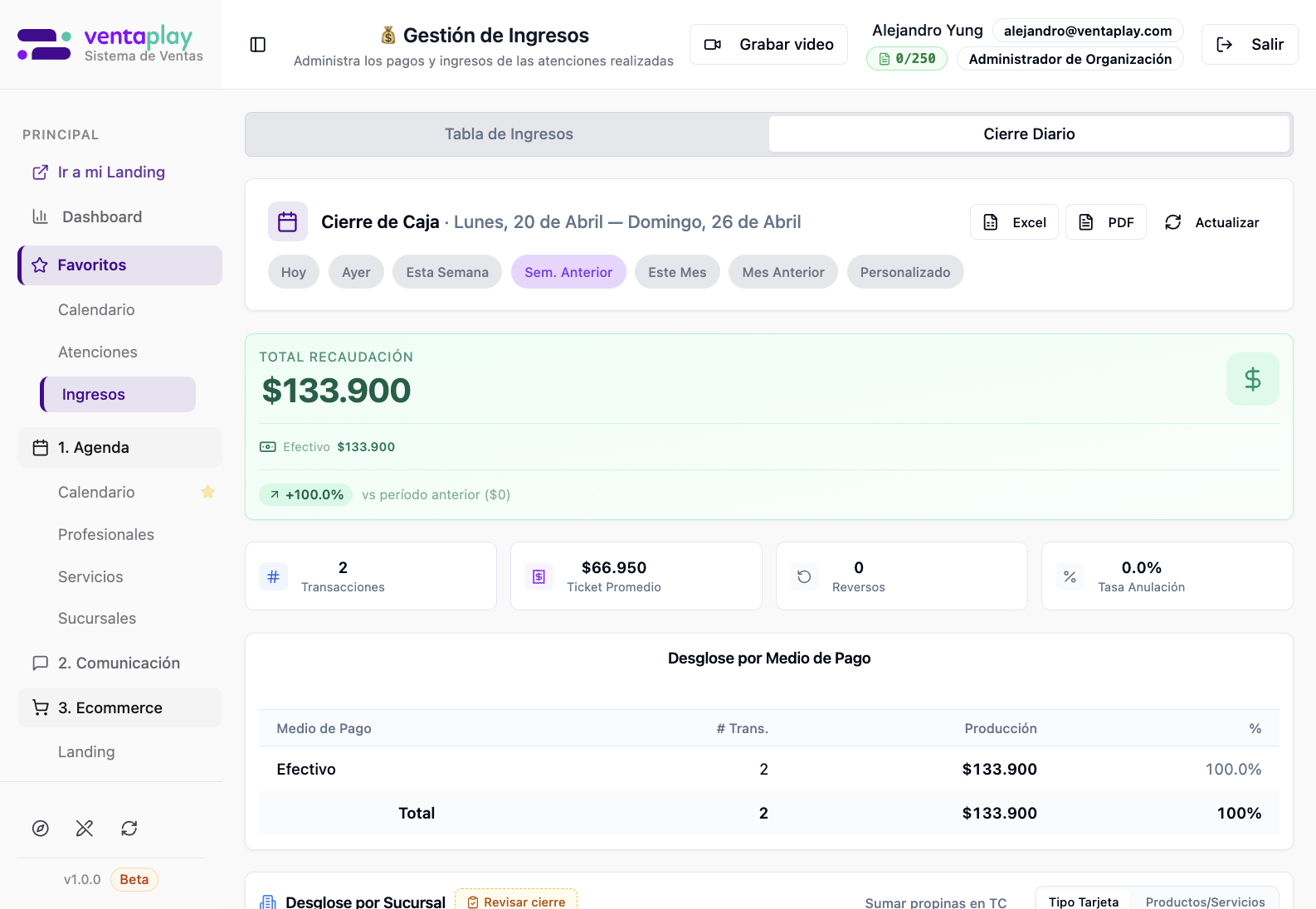 Cierre Diario — semana anterior con caja consolidada — Vista poblada del cierre de caja semanal con total recaudado, ticket promedio, reversos, tasa de anulación y desglose por medio de pago. Muestra el uso real del módulo para revisar cierres históricos, no solo el día en curso.