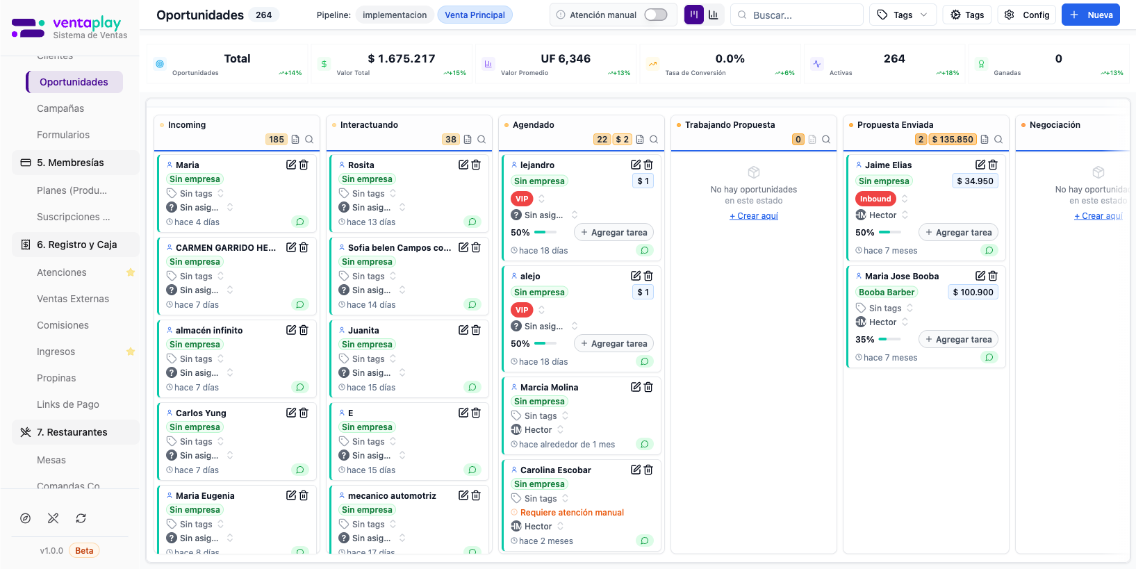 Pipeline 'Venta Principal' — 264 oportunidades activas — Hero image del CRM: funnel Venta Principal con 264 oportunidades. Header: $1.675.217 Valor Total (+15%), UF 6.346 Promedio, 0.0% Tasa Conversión, 264 Activas (+18%), 0 Ganadas. Columnas visibles: Incoming (185), Interactuando (38), Agendado (22+$2), Trabajando Propuesta, Propuesta Enviada (2/$135.850), Negociación. Tarjetas con cliente, empresa, monto, responsable (Hector), tags VIP, badge Inbound y antigüedad. Selector de pipelines 'implementacion' / 'Venta Principal' visible en header.